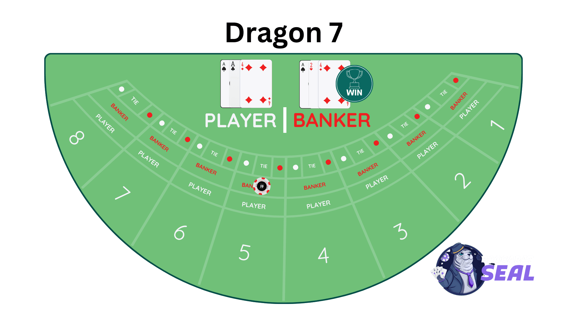Baccarat Table Layout: Drogon 7