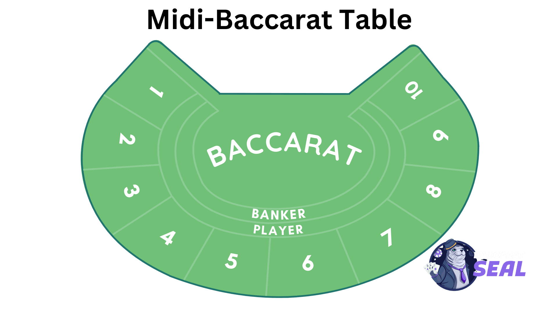 Baccarat Table Layout: Midi-baccarat table
