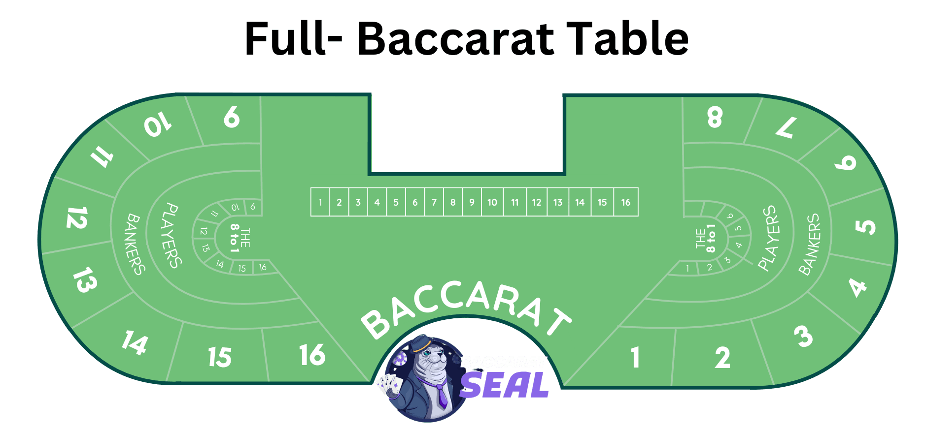 Baccarat Table Layout: full baccarat